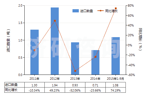 2011-2015年9月中國頭孢哌酮及其鹽(HS29419056)進口量及增速統(tǒng)計